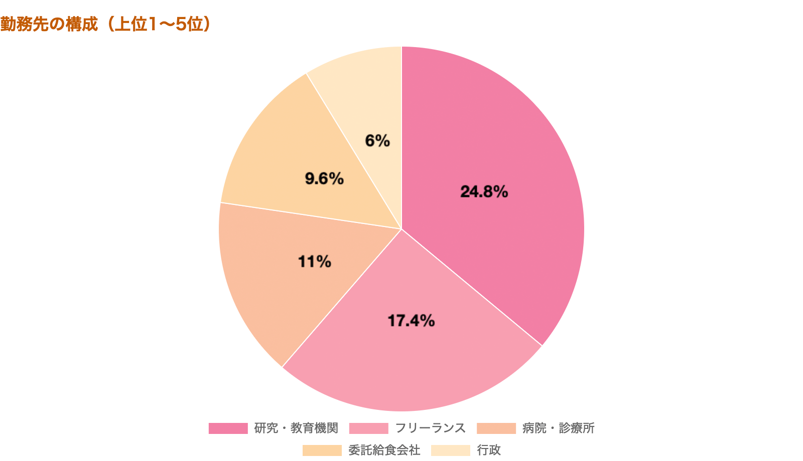 勤務先の構成 上位1~5位