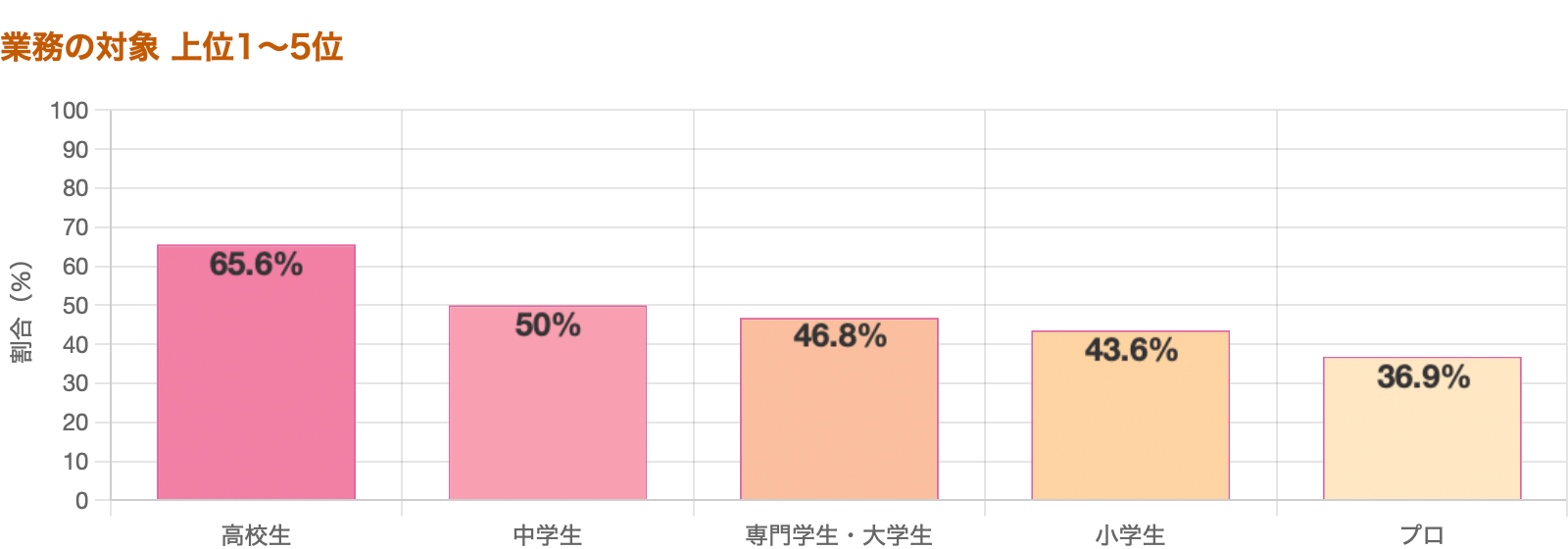業務の対象 上位1~5位