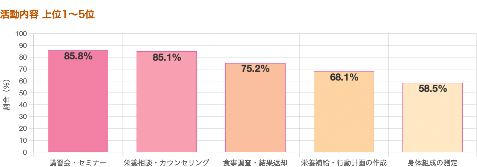 活動内容 上位1~5位